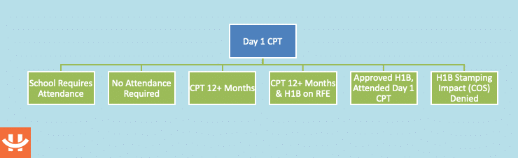 more than 12 months cpt scenarios