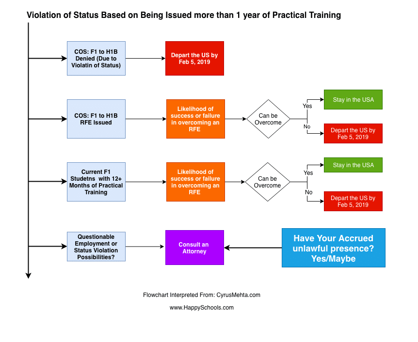 unlawful presence memo f1 visa status flowchart